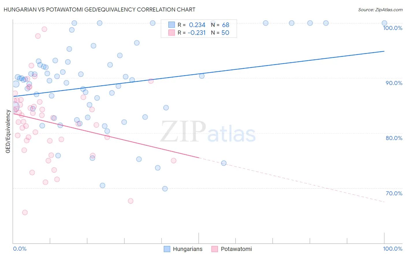 Hungarian vs Potawatomi GED/Equivalency