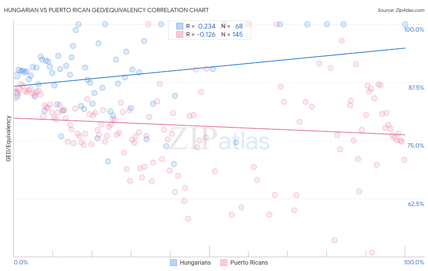 Hungarian vs Puerto Rican GED/Equivalency