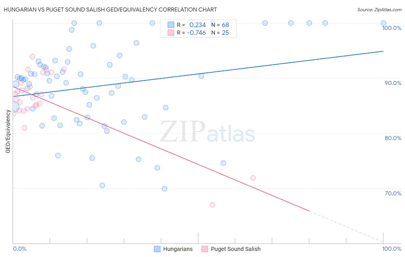 Hungarian vs Puget Sound Salish GED/Equivalency