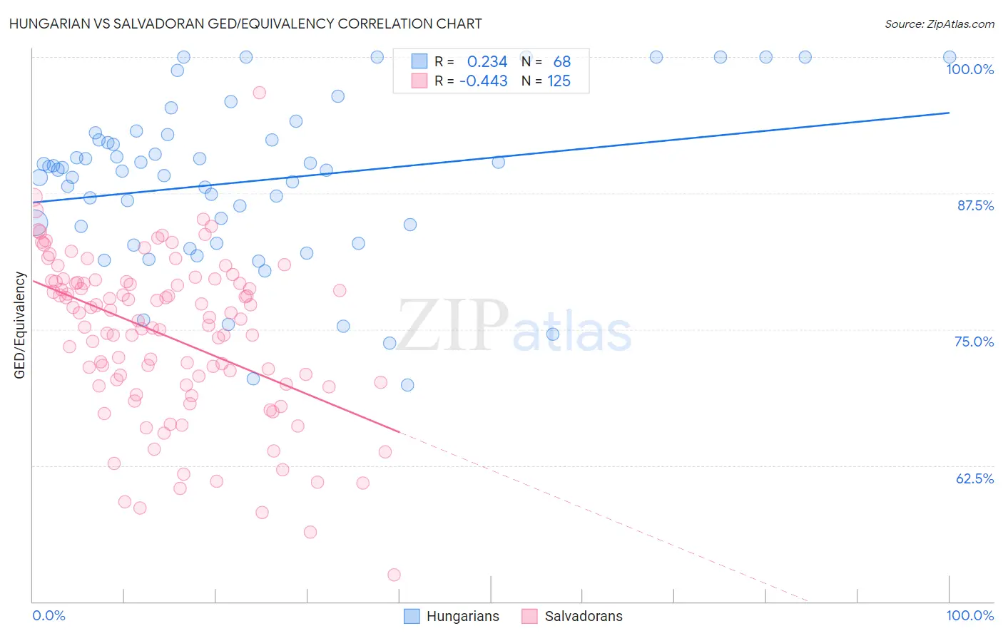 Hungarian vs Salvadoran GED/Equivalency