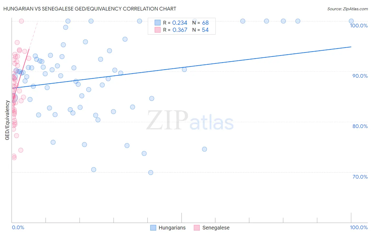 Hungarian vs Senegalese GED/Equivalency