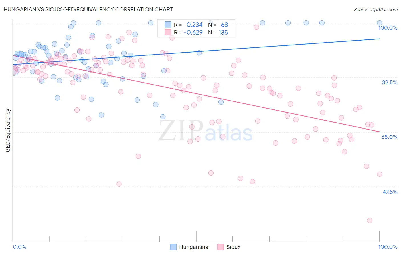 Hungarian vs Sioux GED/Equivalency