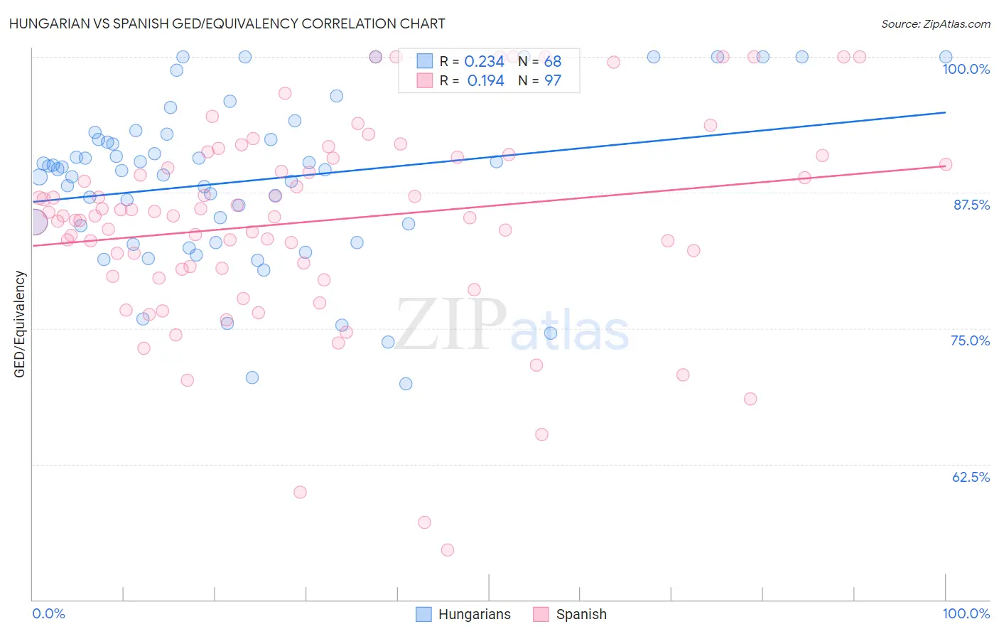 Hungarian vs Spanish GED/Equivalency
