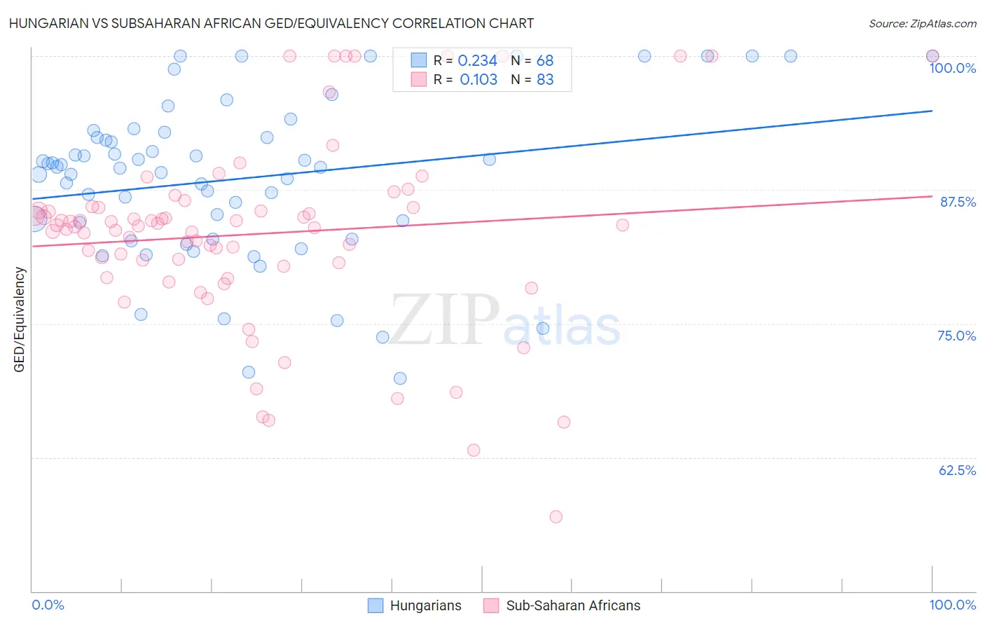 Hungarian vs Subsaharan African GED/Equivalency