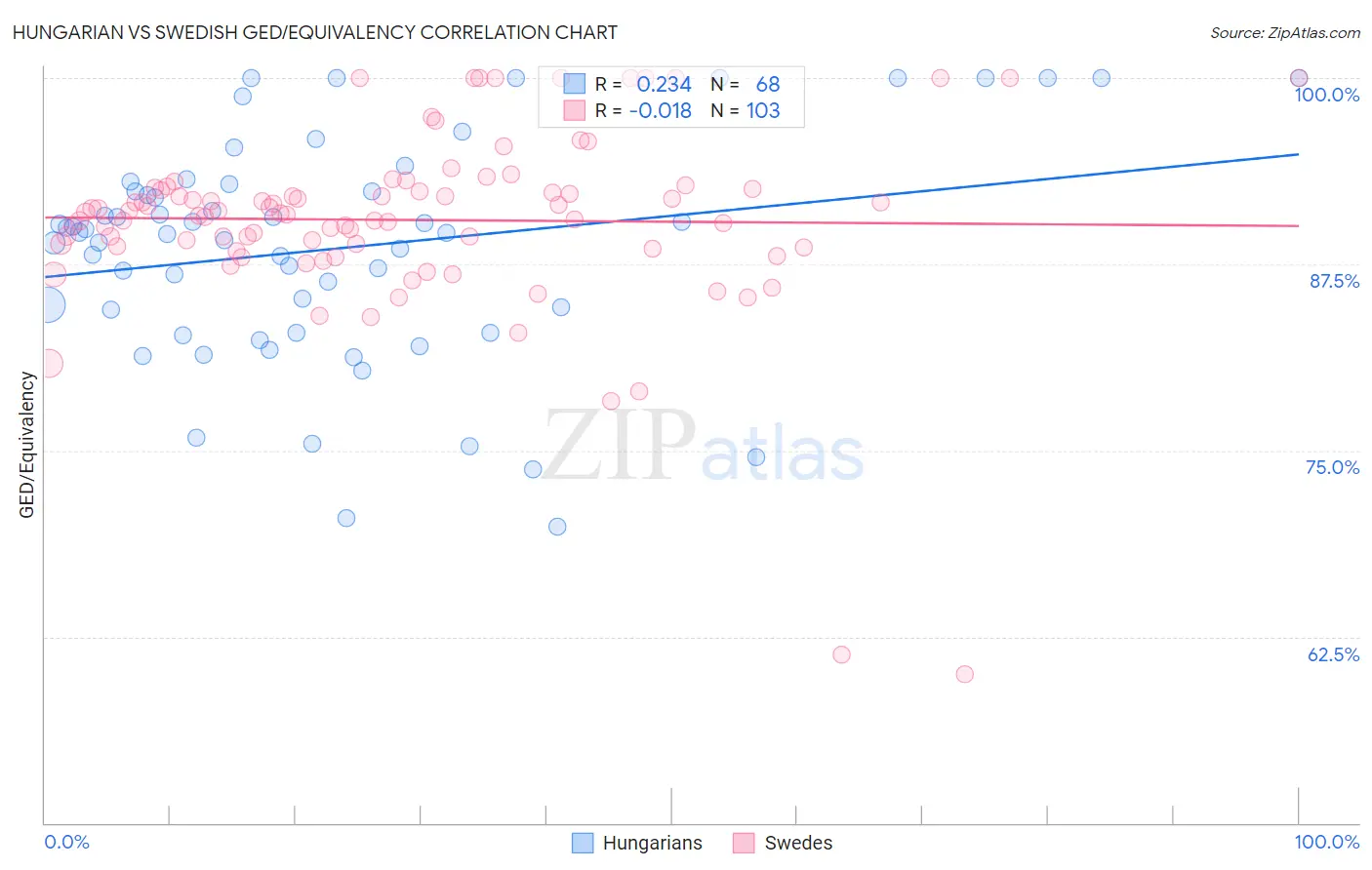 Hungarian vs Swedish GED/Equivalency