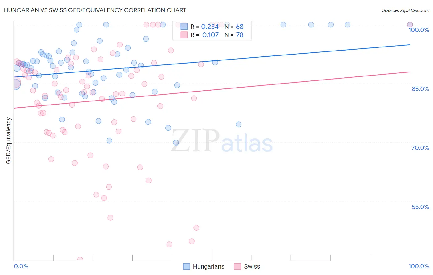 Hungarian vs Swiss GED/Equivalency