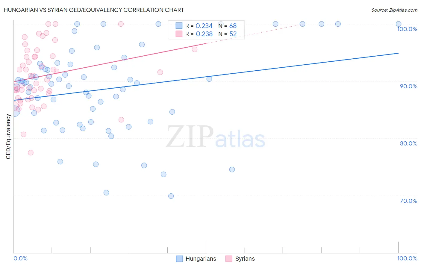 Hungarian vs Syrian GED/Equivalency