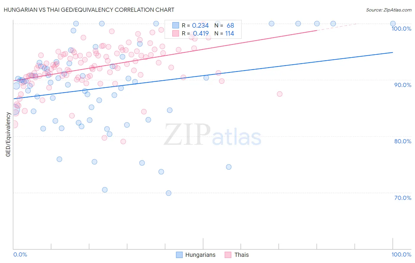 Hungarian vs Thai GED/Equivalency