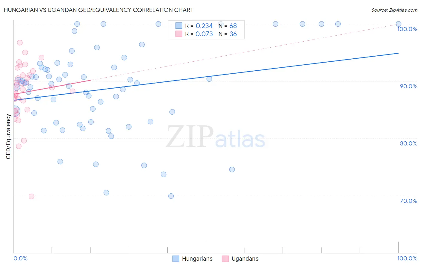 Hungarian vs Ugandan GED/Equivalency