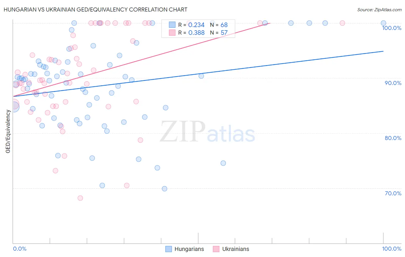 Hungarian vs Ukrainian GED/Equivalency