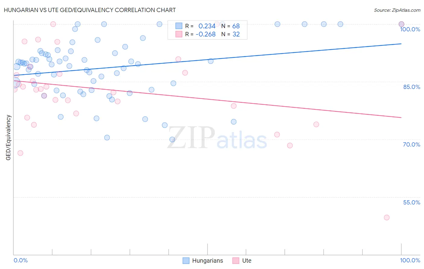 Hungarian vs Ute GED/Equivalency