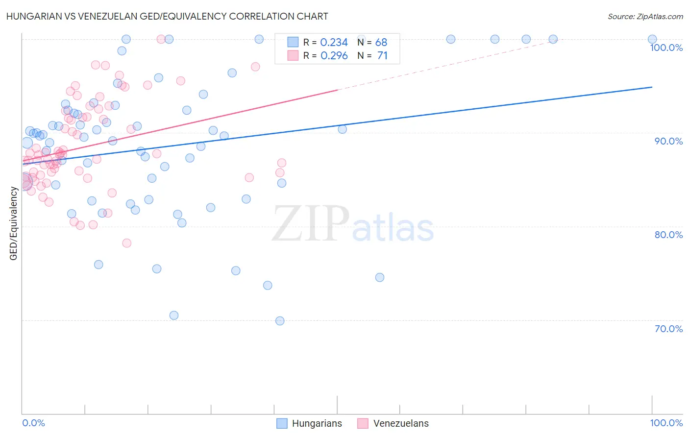 Hungarian vs Venezuelan GED/Equivalency