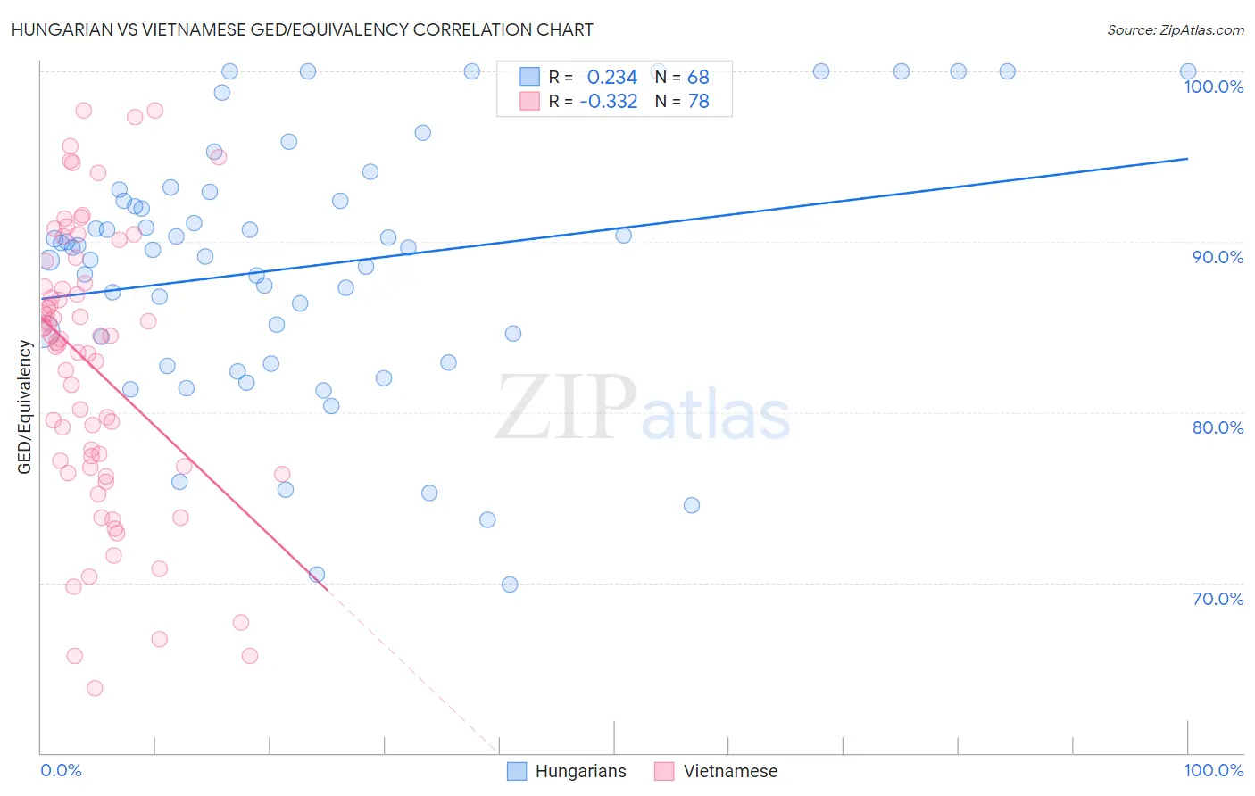 Hungarian vs Vietnamese GED/Equivalency