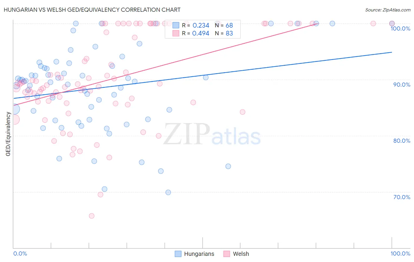 Hungarian vs Welsh GED/Equivalency