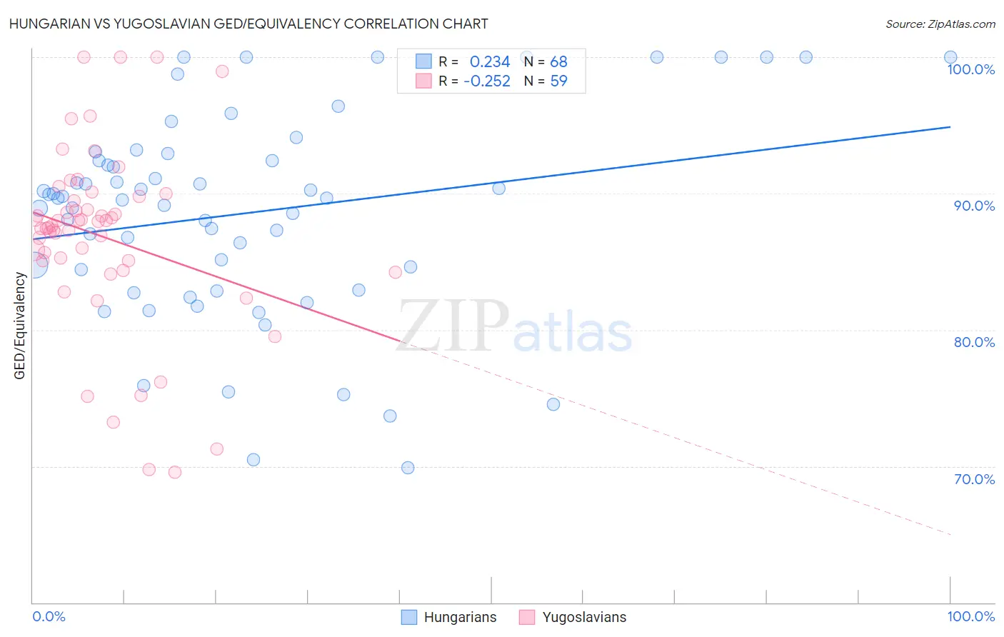 Hungarian vs Yugoslavian GED/Equivalency