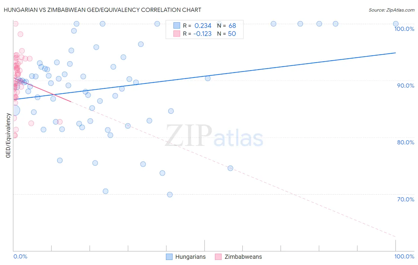 Hungarian vs Zimbabwean GED/Equivalency