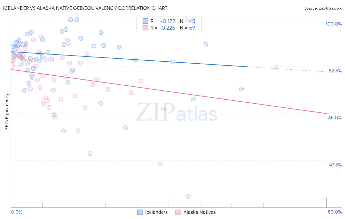 Icelander vs Alaska Native GED/Equivalency