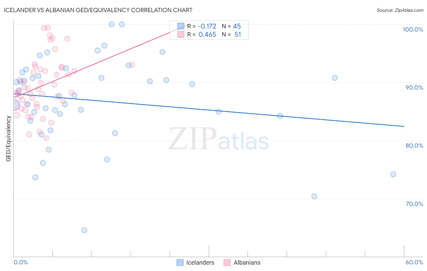 Icelander vs Albanian GED/Equivalency