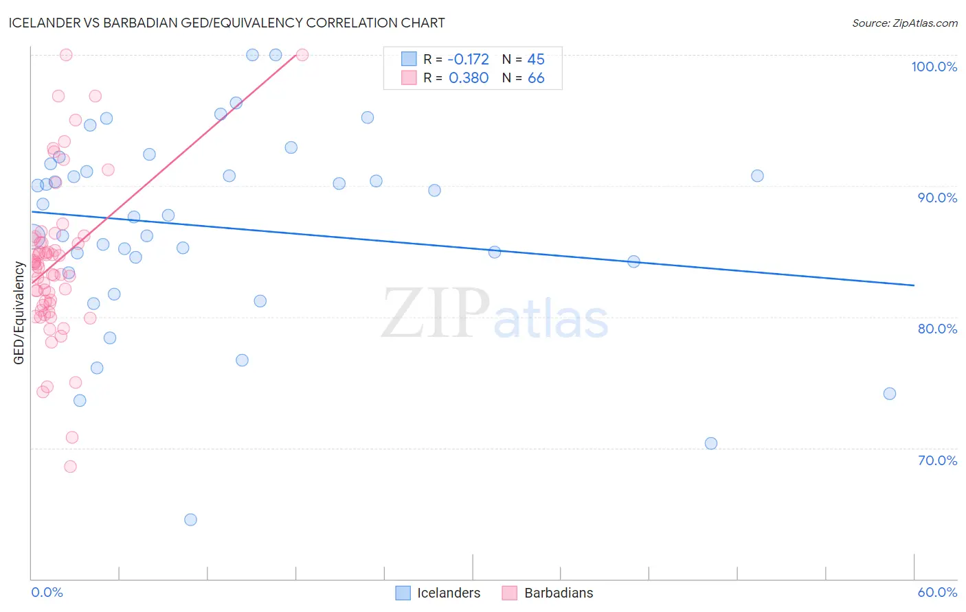 Icelander vs Barbadian GED/Equivalency