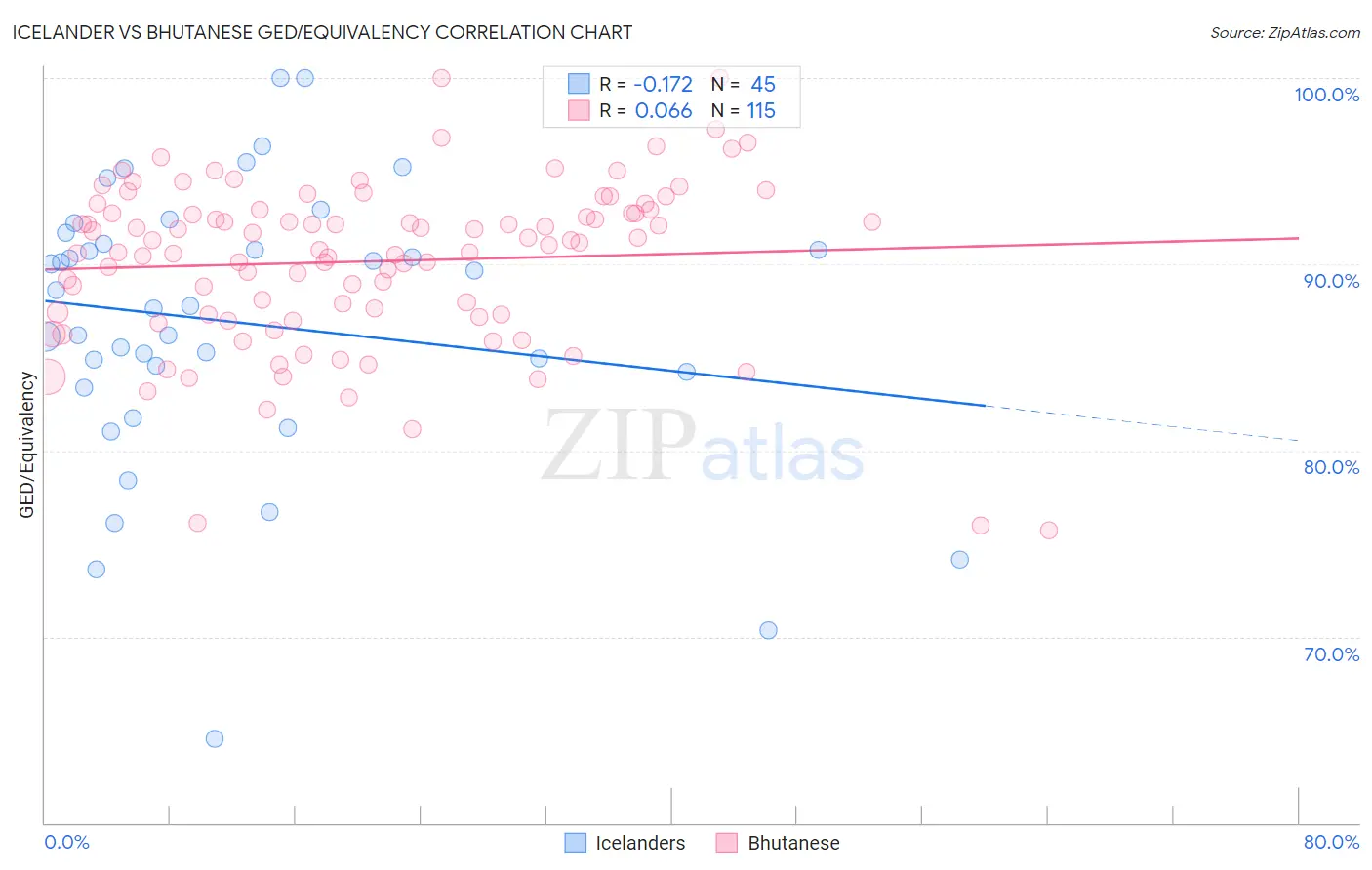 Icelander vs Bhutanese GED/Equivalency