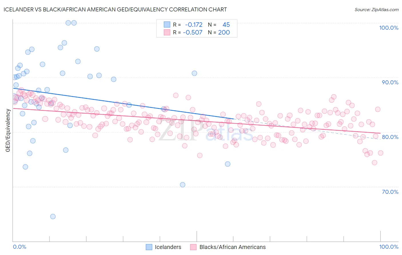 Icelander vs Black/African American GED/Equivalency