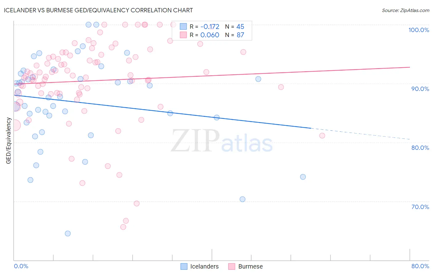 Icelander vs Burmese GED/Equivalency