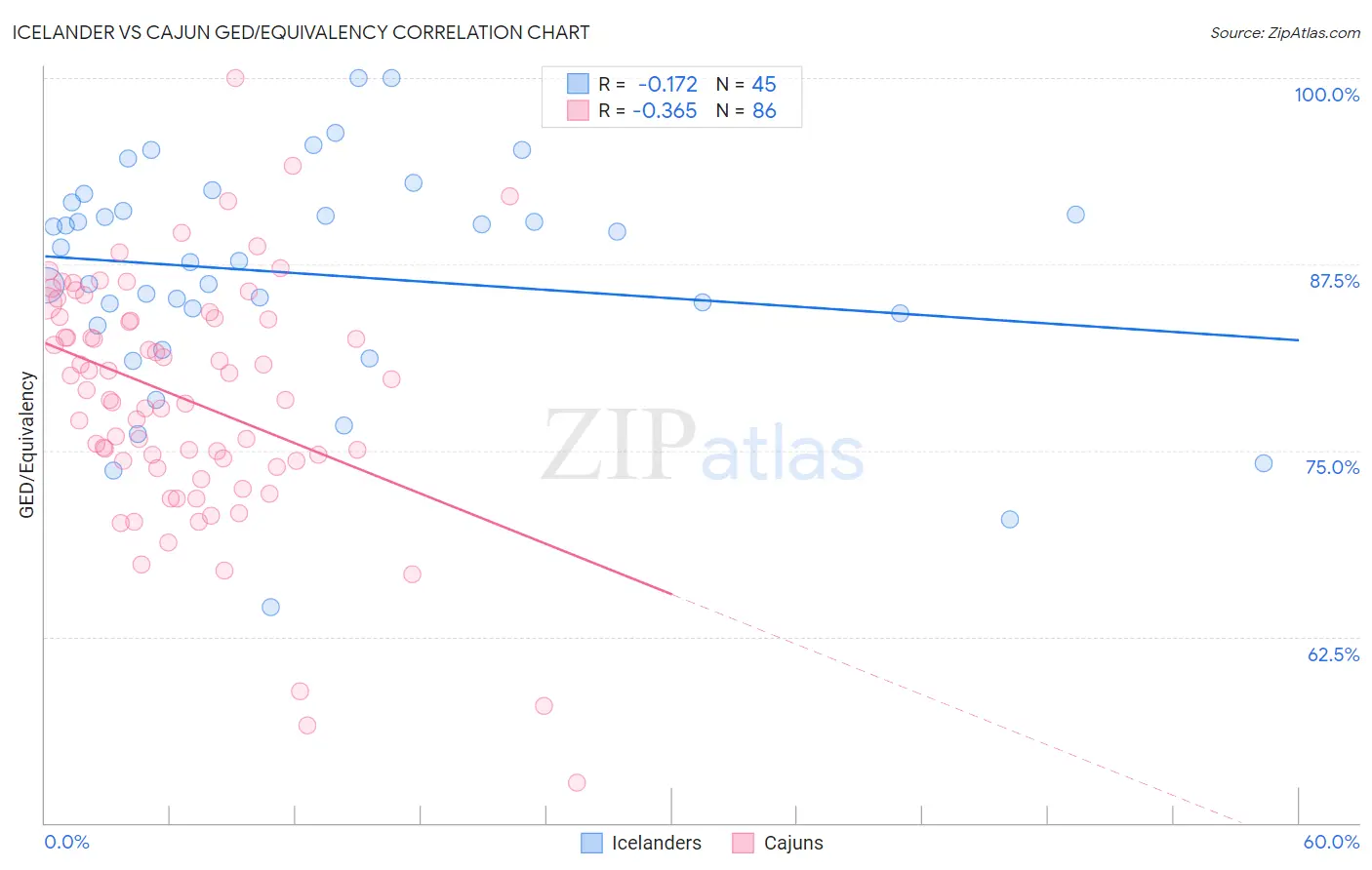 Icelander vs Cajun GED/Equivalency