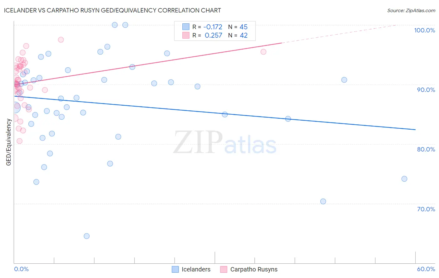 Icelander vs Carpatho Rusyn GED/Equivalency