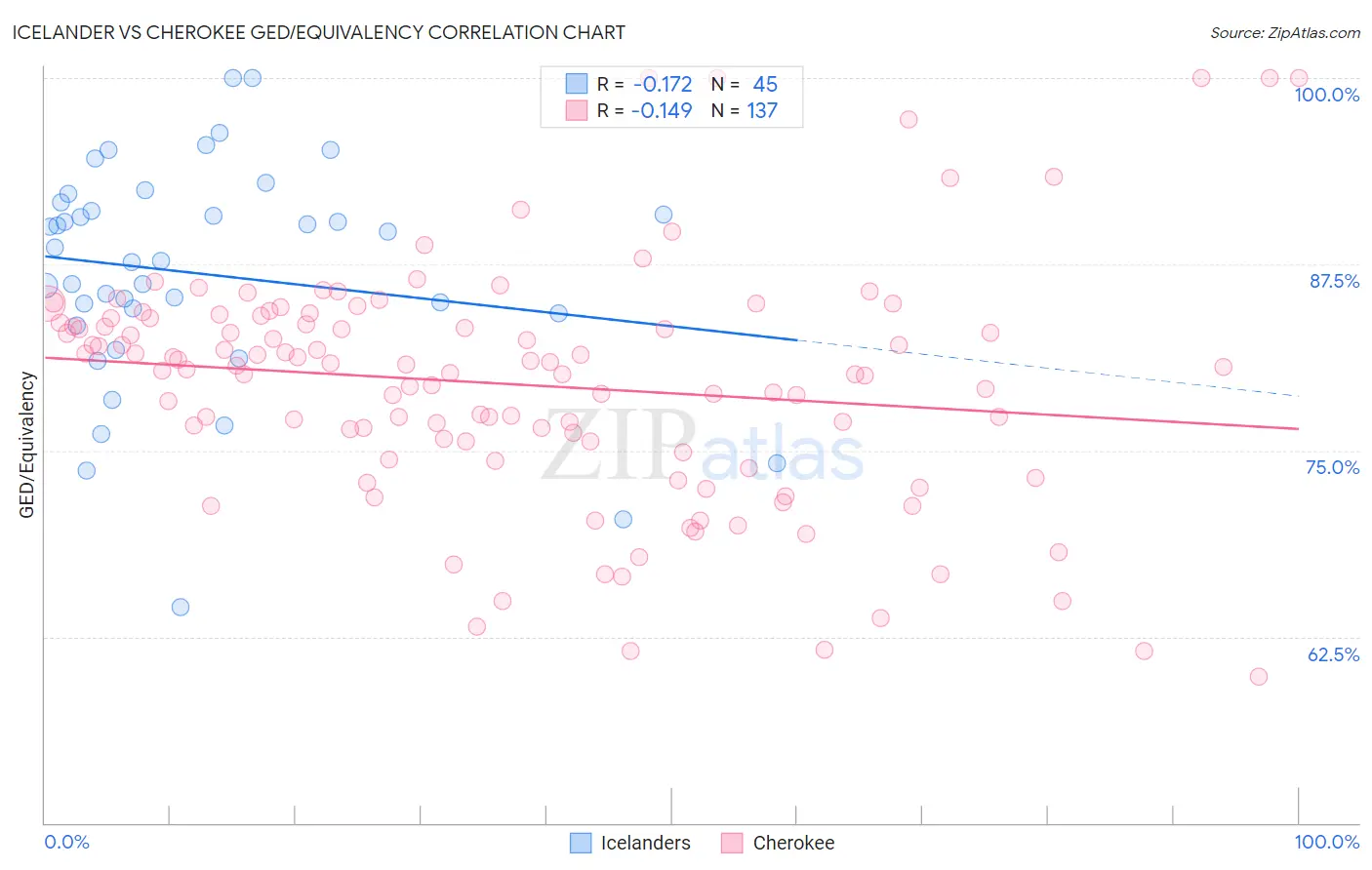 Icelander vs Cherokee GED/Equivalency