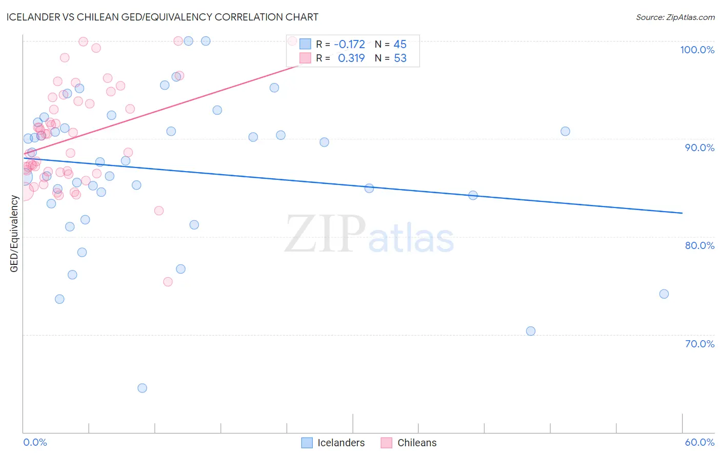 Icelander vs Chilean GED/Equivalency