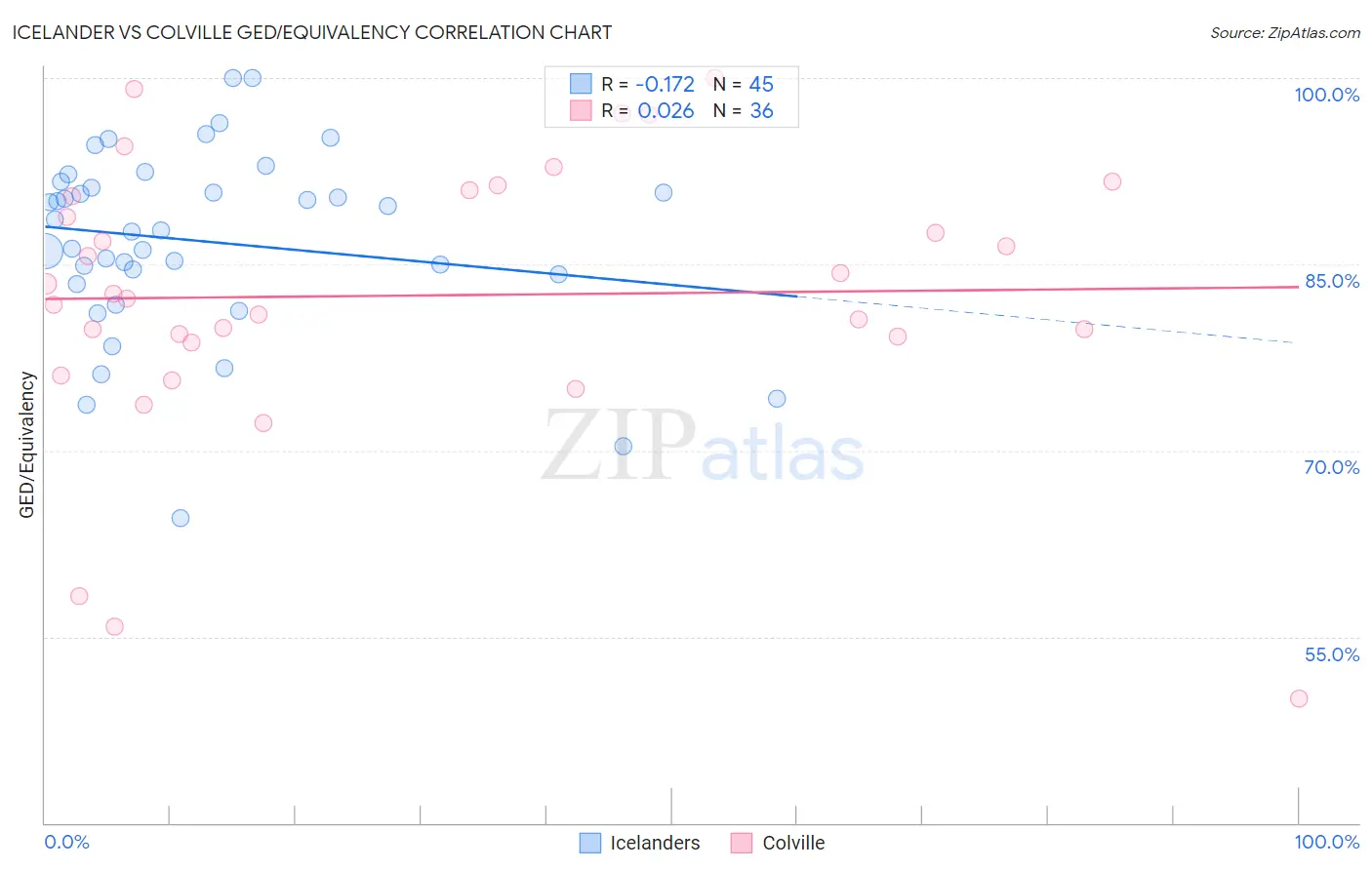 Icelander vs Colville GED/Equivalency