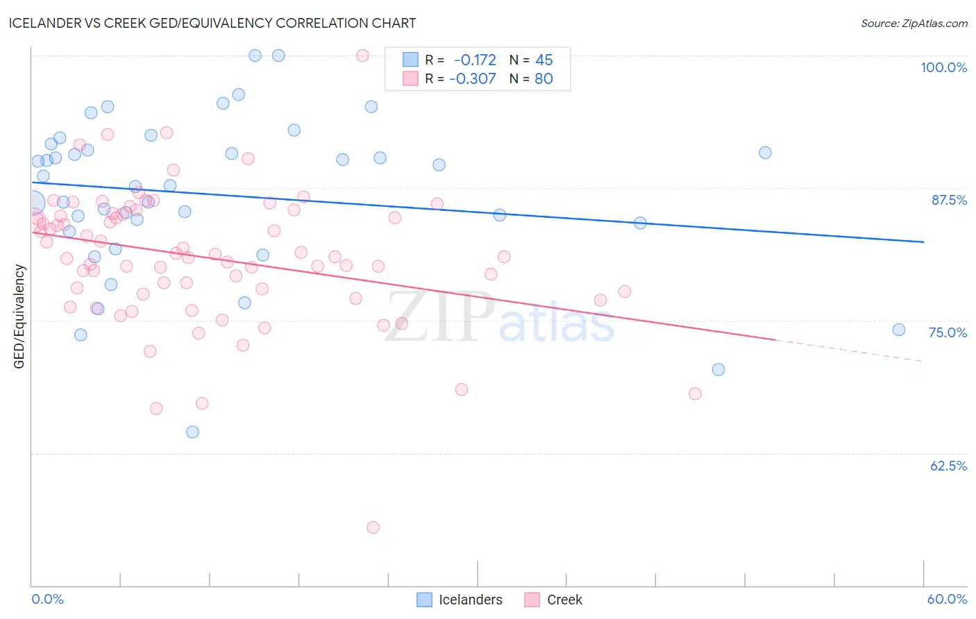 Icelander vs Creek GED/Equivalency