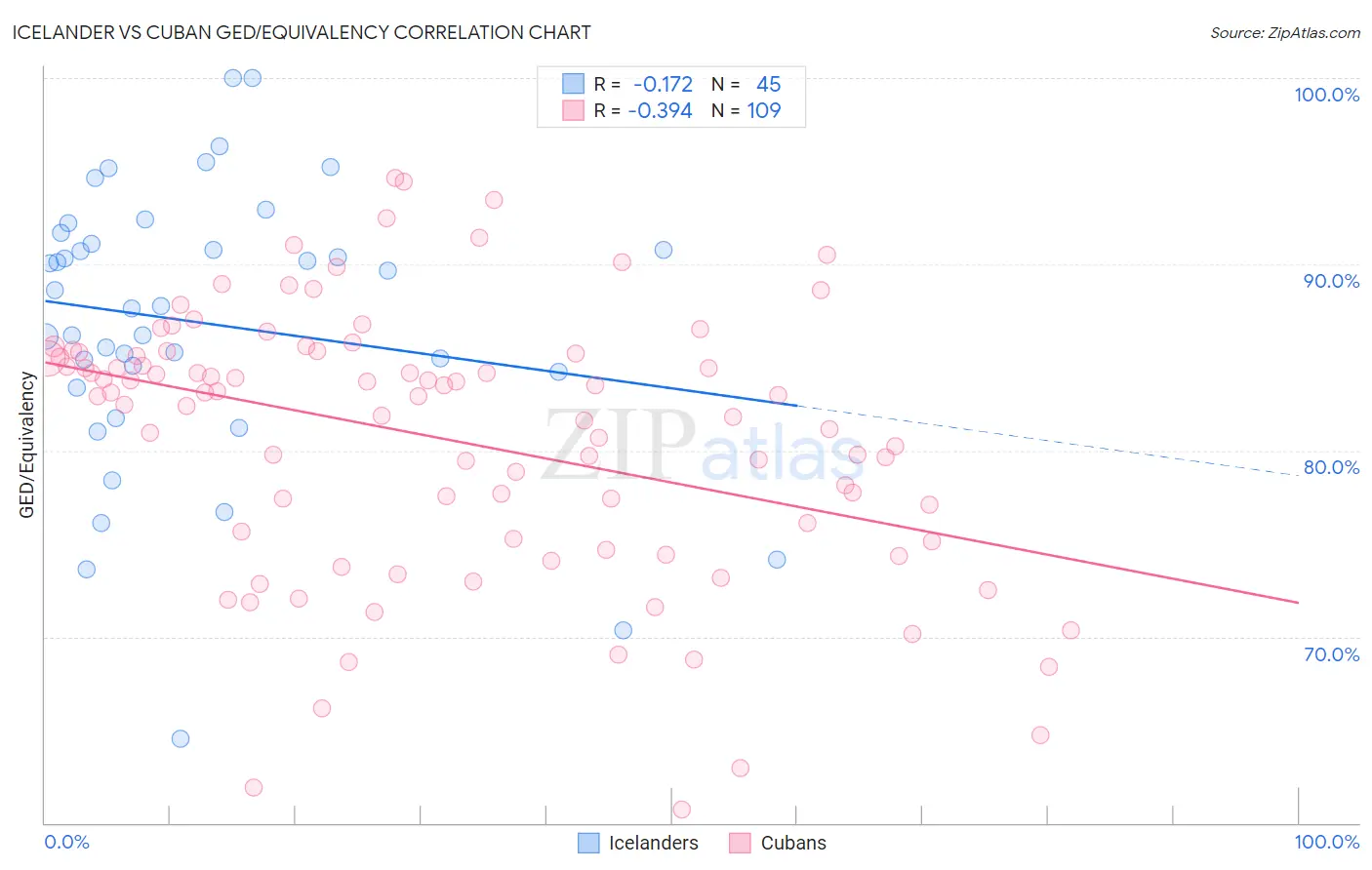 Icelander vs Cuban GED/Equivalency