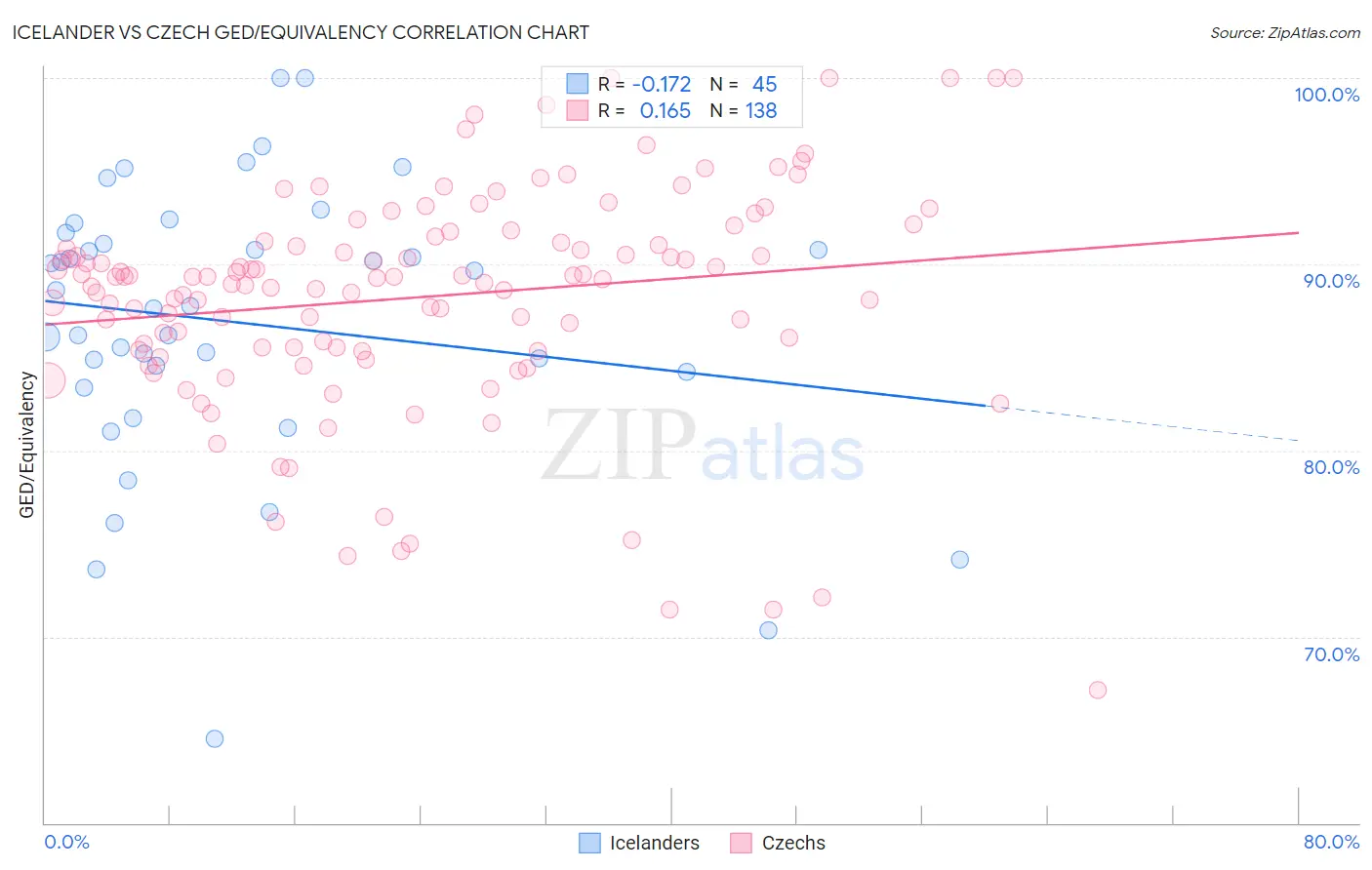 Icelander vs Czech GED/Equivalency