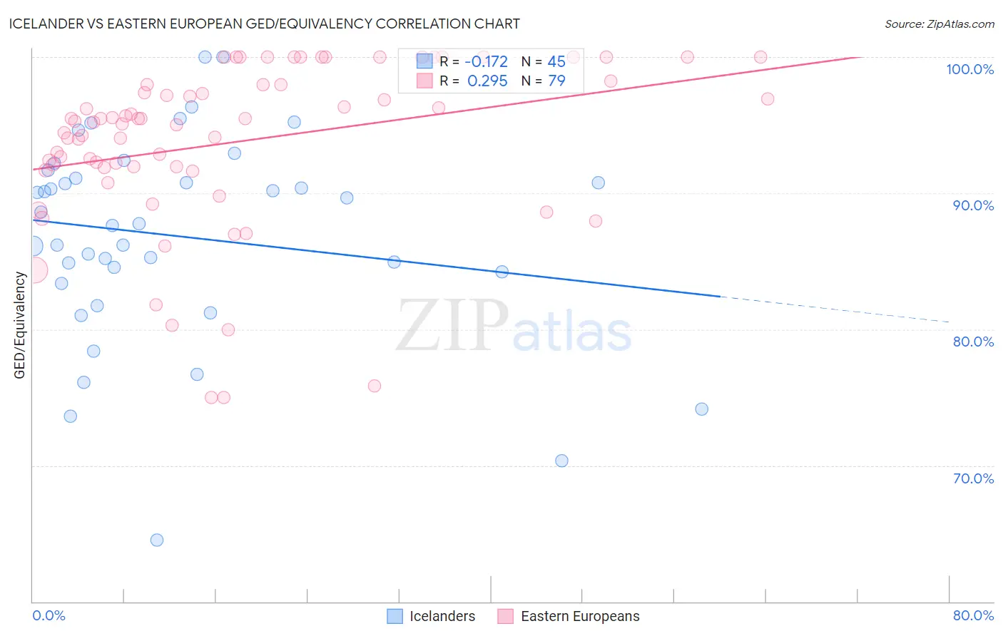 Icelander vs Eastern European GED/Equivalency