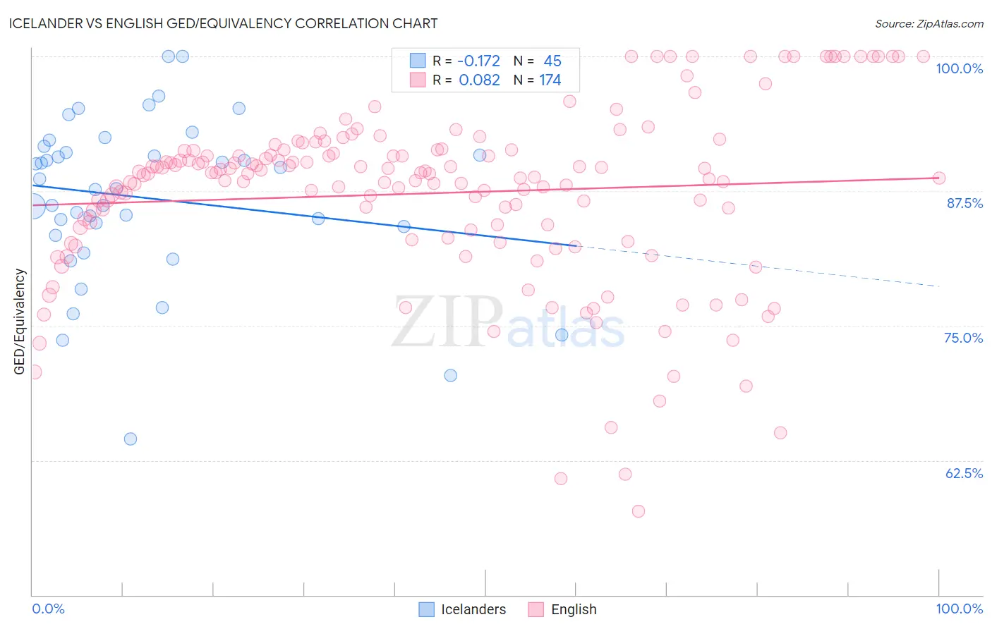 Icelander vs English GED/Equivalency