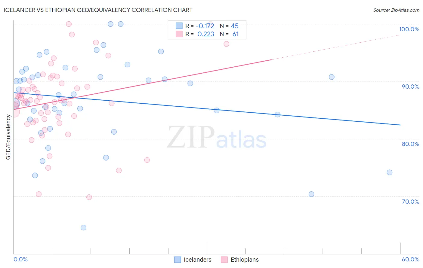 Icelander vs Ethiopian GED/Equivalency