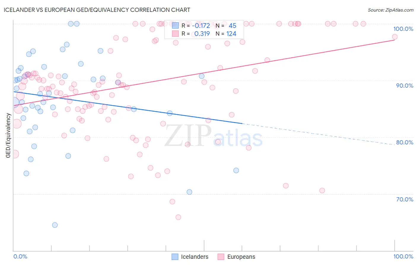 Icelander vs European GED/Equivalency