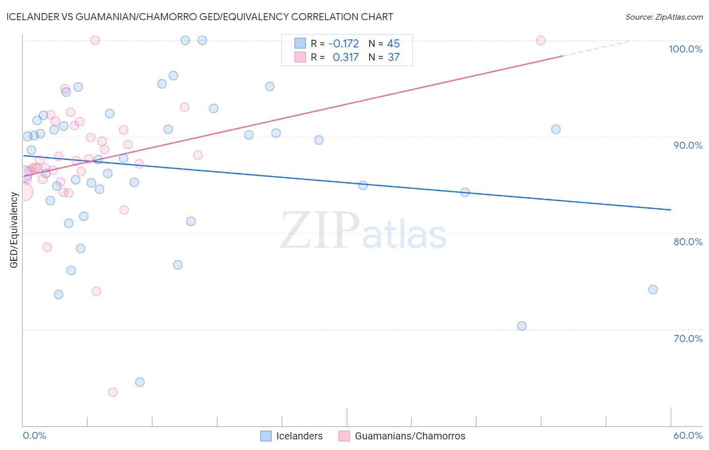 Icelander vs Guamanian/Chamorro GED/Equivalency