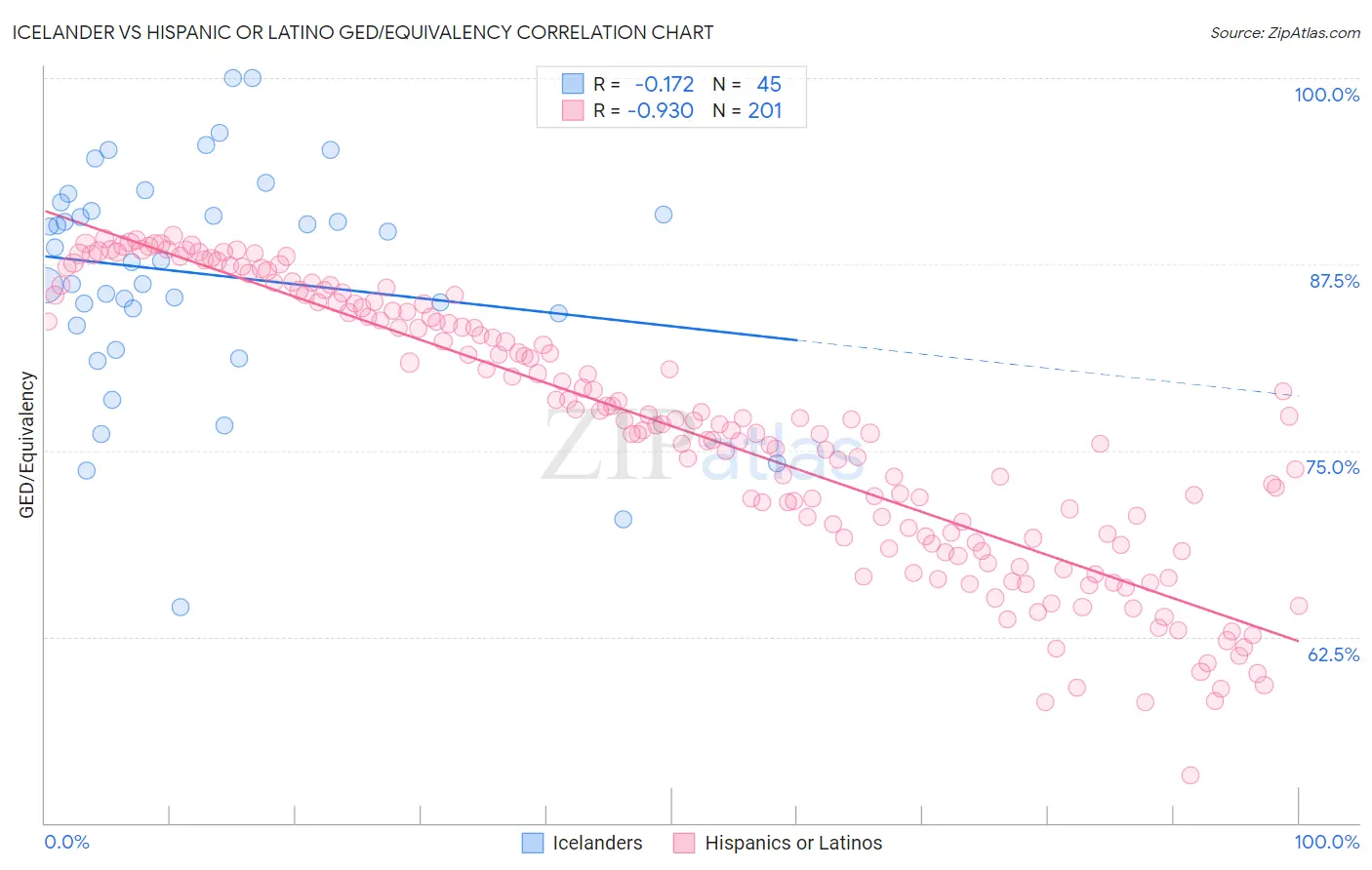 Icelander vs Hispanic or Latino GED/Equivalency