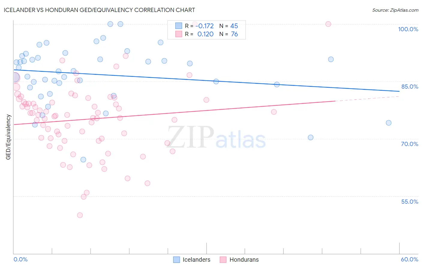 Icelander vs Honduran GED/Equivalency