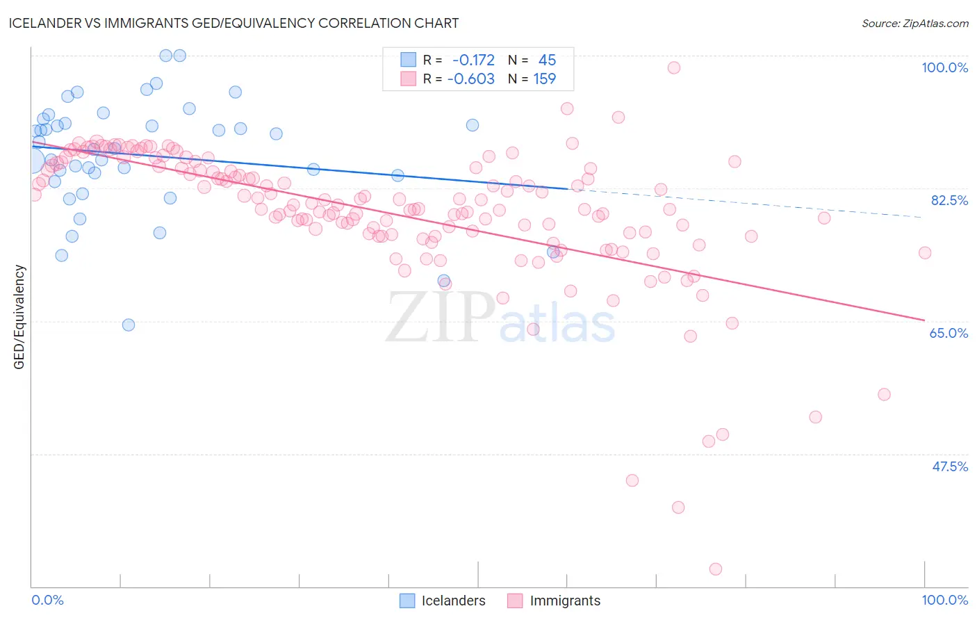 Icelander vs Immigrants GED/Equivalency