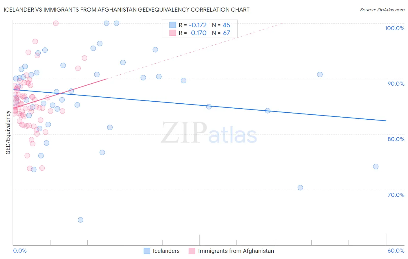 Icelander vs Immigrants from Afghanistan GED/Equivalency