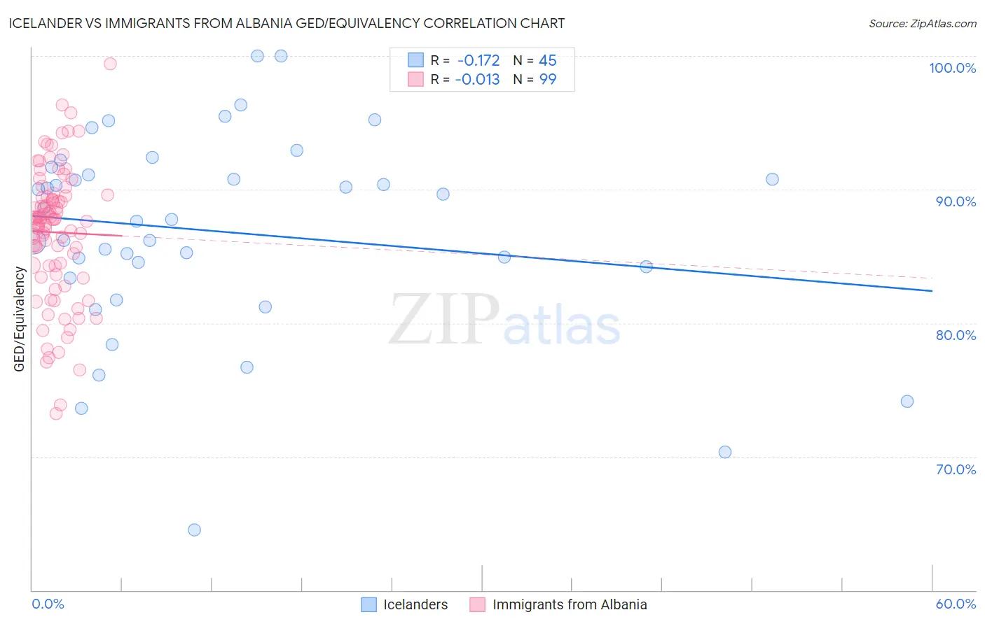 Icelander vs Immigrants from Albania GED/Equivalency