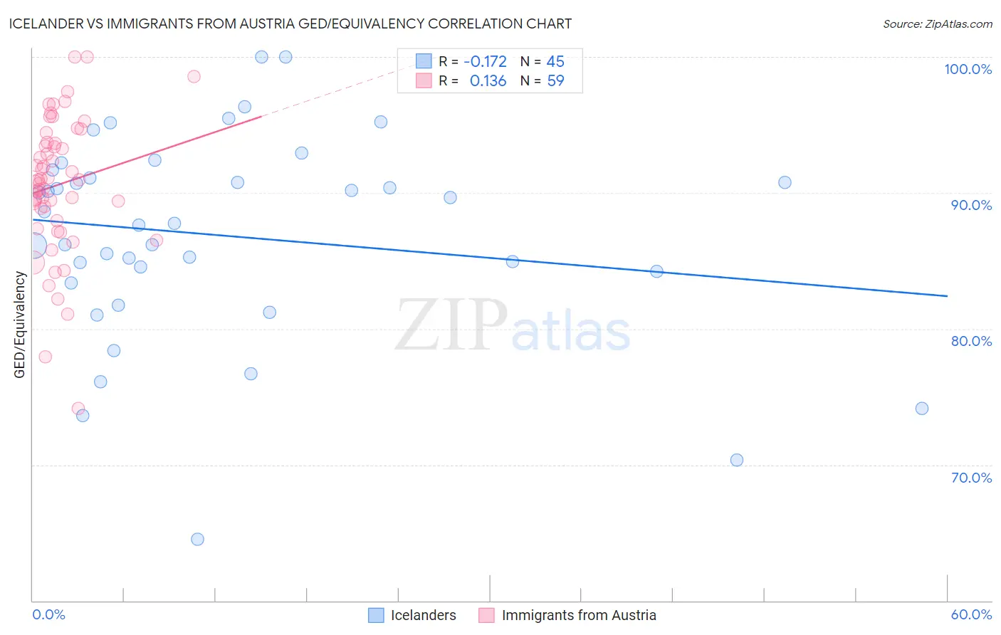 Icelander vs Immigrants from Austria GED/Equivalency