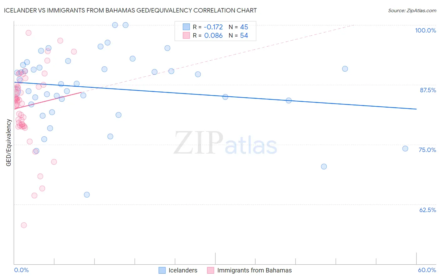 Icelander vs Immigrants from Bahamas GED/Equivalency