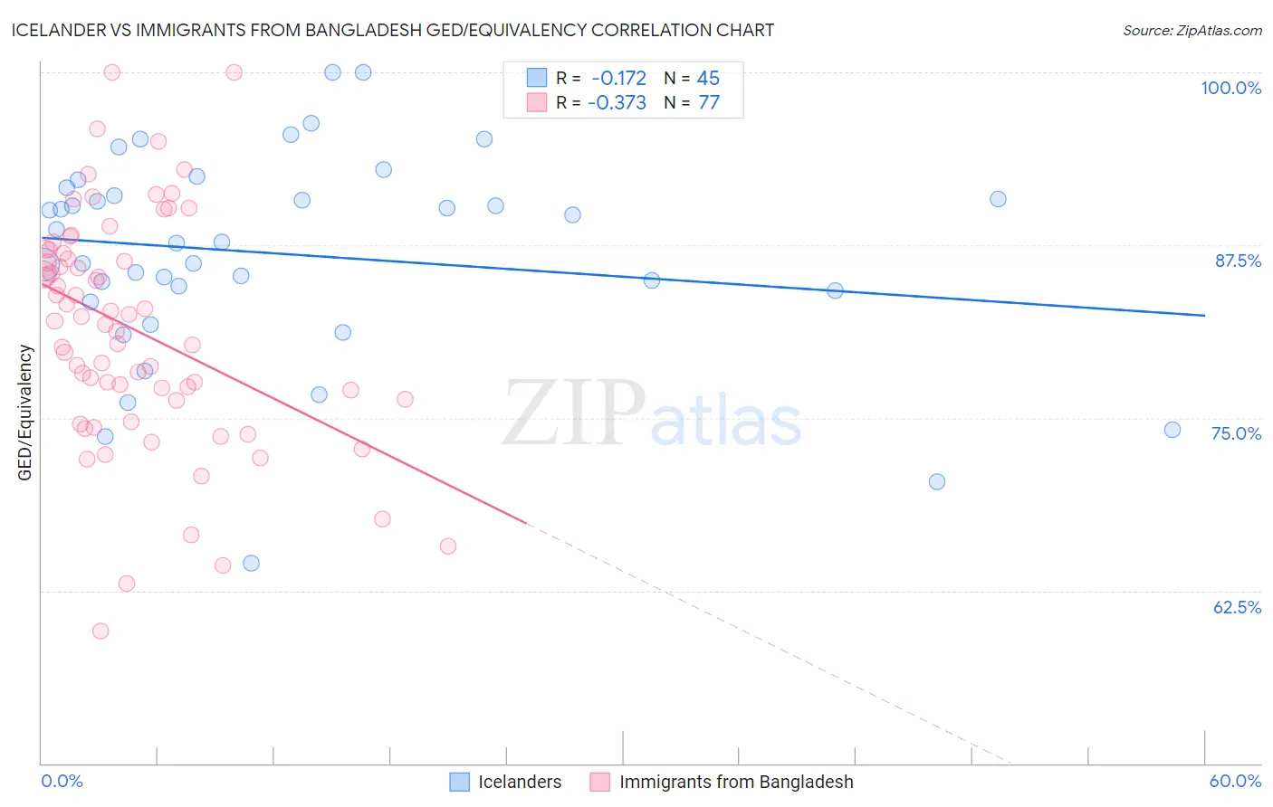 Icelander vs Immigrants from Bangladesh GED/Equivalency