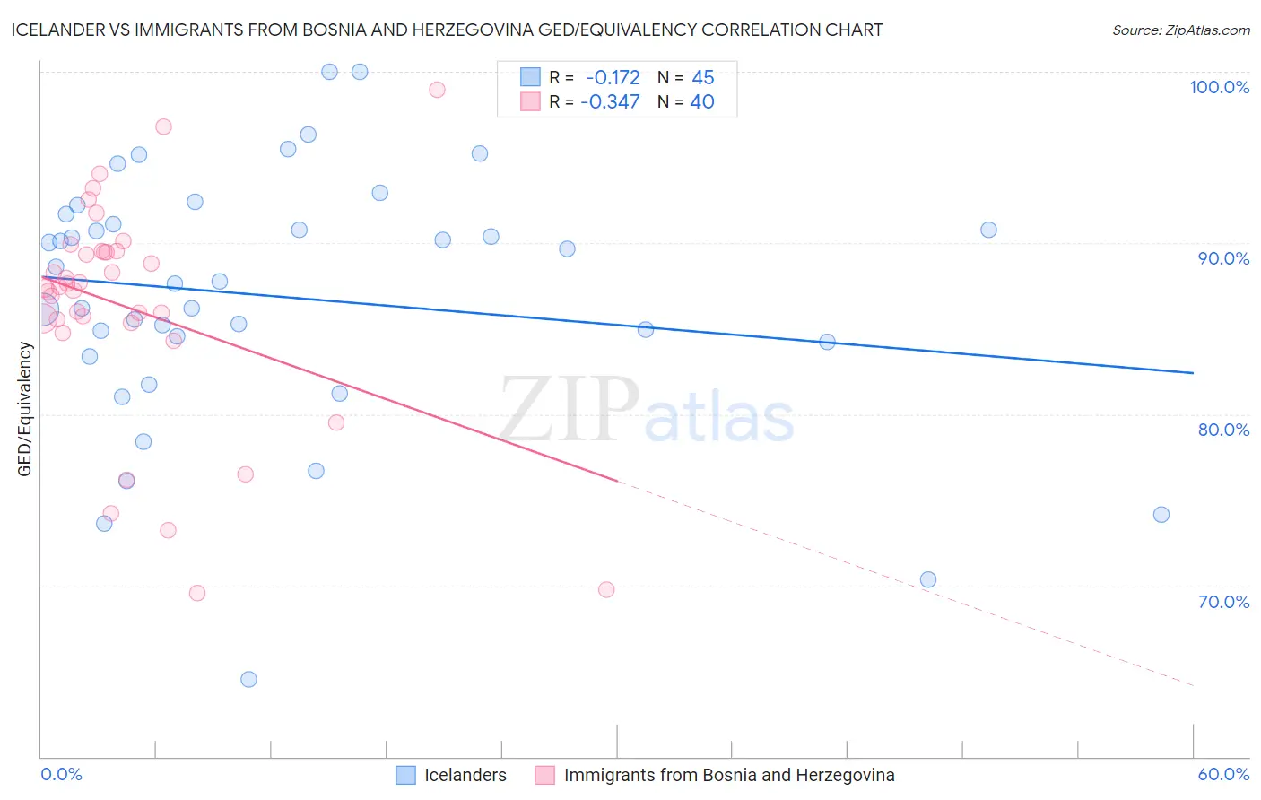 Icelander vs Immigrants from Bosnia and Herzegovina GED/Equivalency