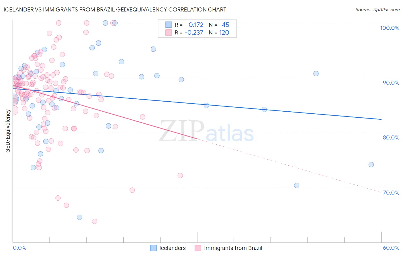 Icelander vs Immigrants from Brazil GED/Equivalency