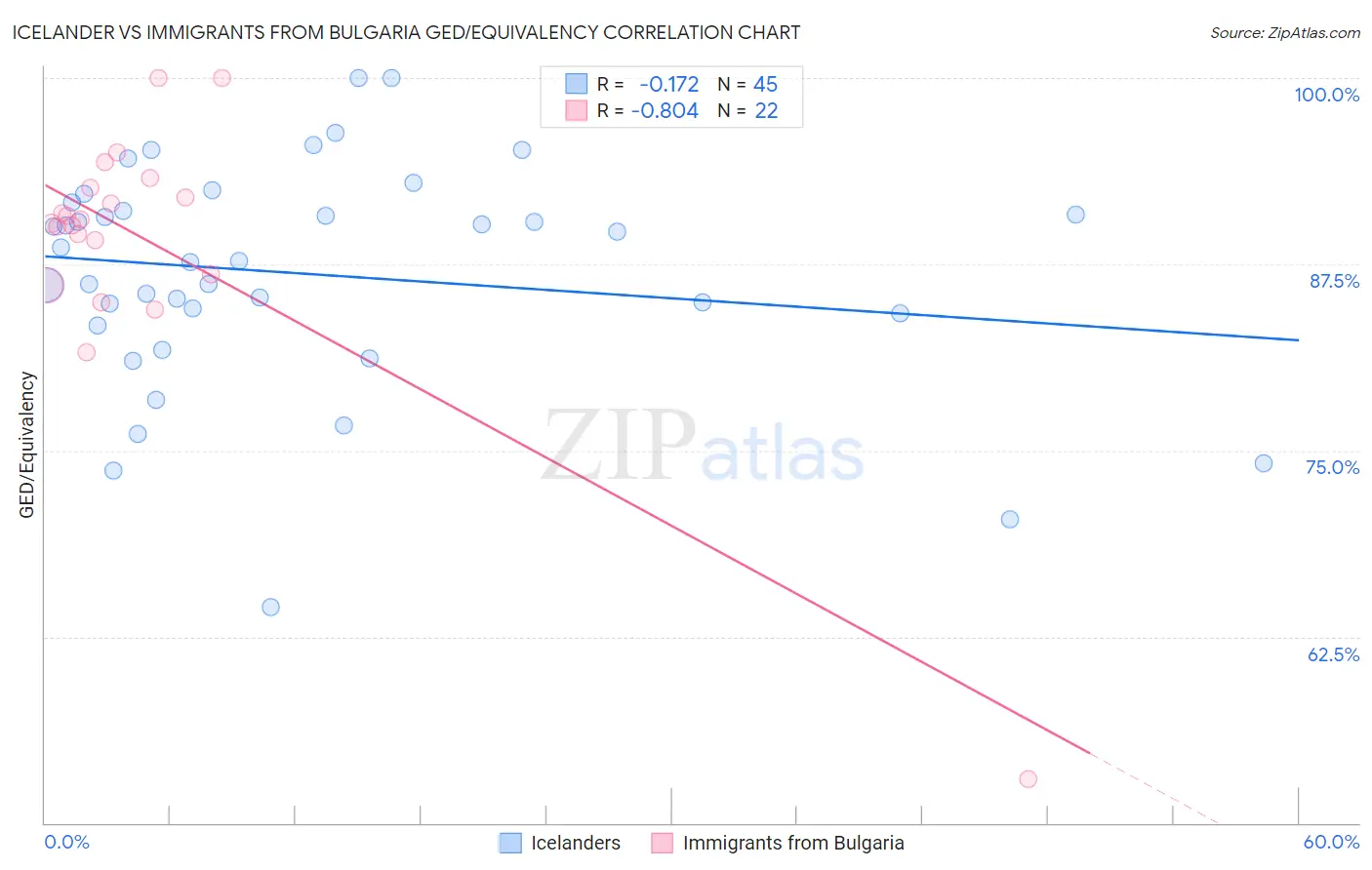 Icelander vs Immigrants from Bulgaria GED/Equivalency